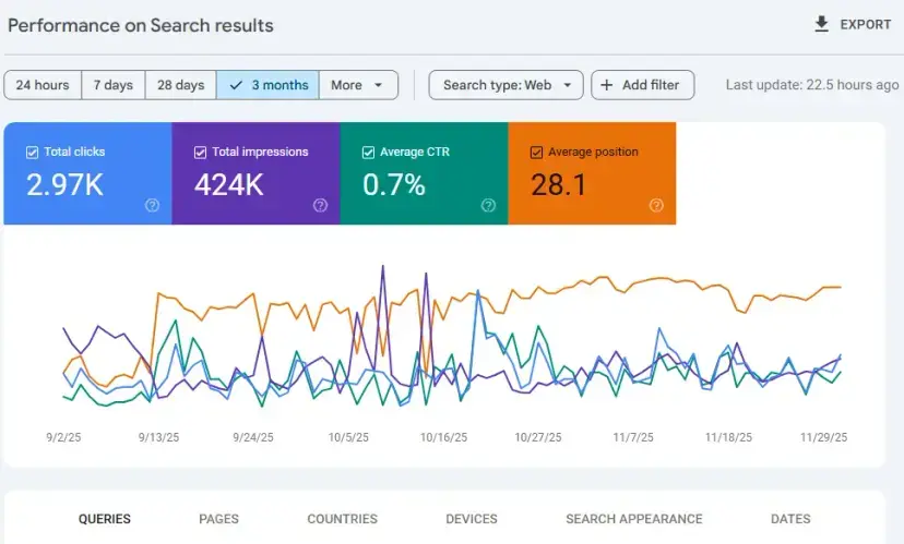 perfomance boost in google search console from good seo practices